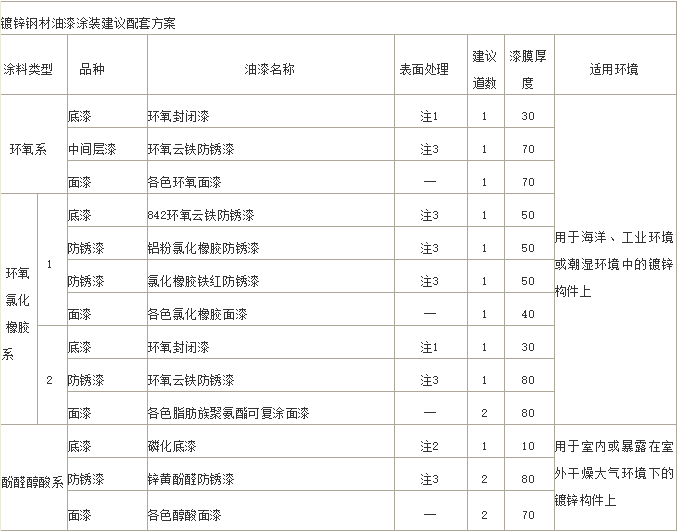 鋼結(jié)構(gòu)防腐涂裝配套油漆一覽表